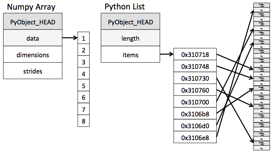 Numpy arrays versus lists