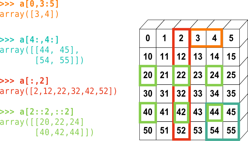 Numpy indexing